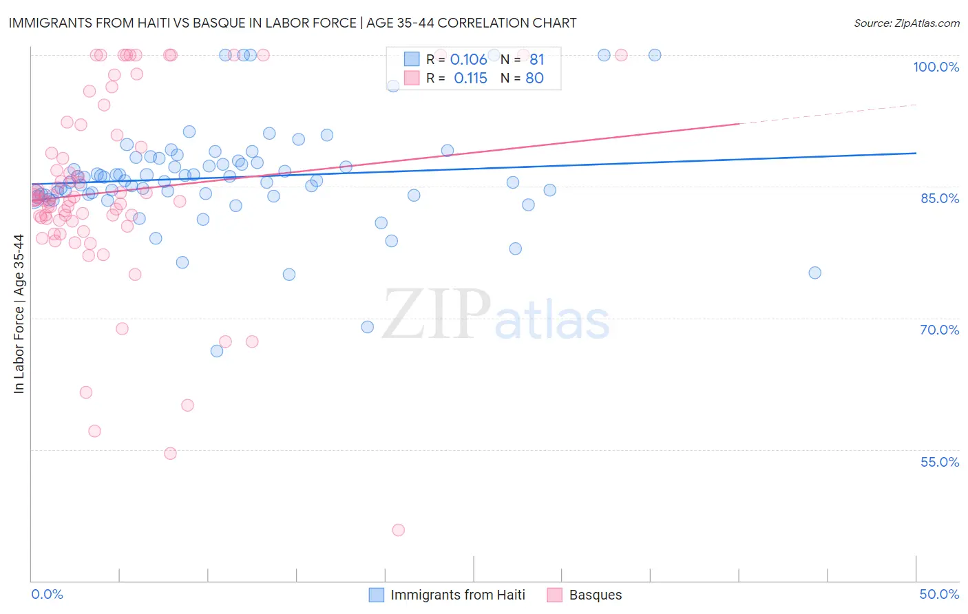 Immigrants from Haiti vs Basque In Labor Force | Age 35-44