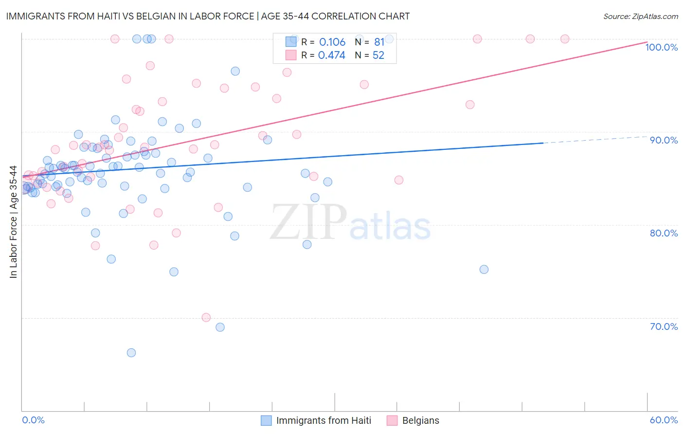 Immigrants from Haiti vs Belgian In Labor Force | Age 35-44