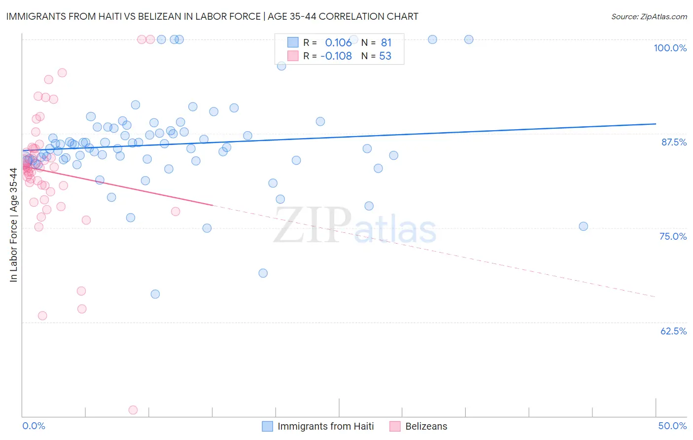 Immigrants from Haiti vs Belizean In Labor Force | Age 35-44