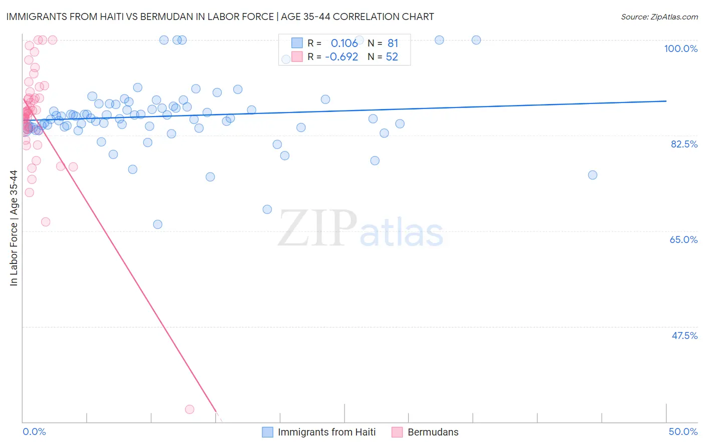 Immigrants from Haiti vs Bermudan In Labor Force | Age 35-44