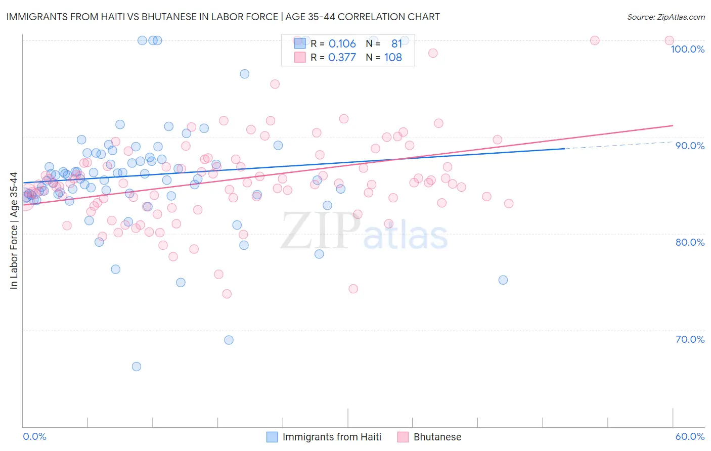 Immigrants from Haiti vs Bhutanese In Labor Force | Age 35-44