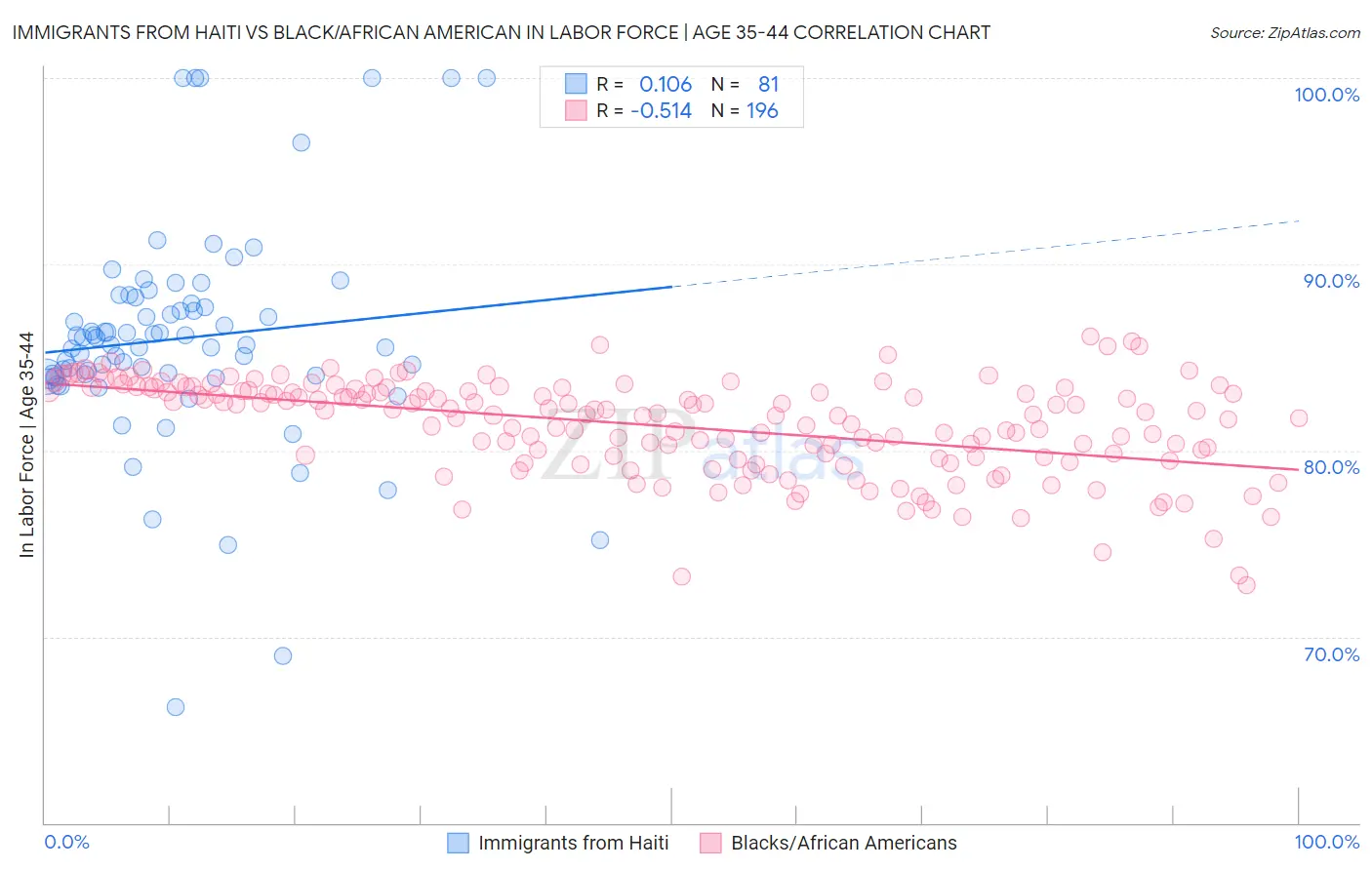 Immigrants from Haiti vs Black/African American In Labor Force | Age 35-44