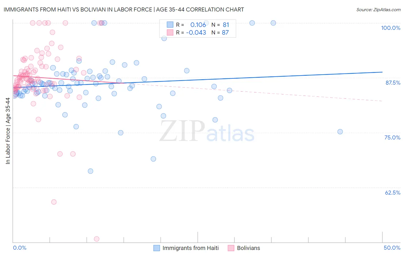 Immigrants from Haiti vs Bolivian In Labor Force | Age 35-44