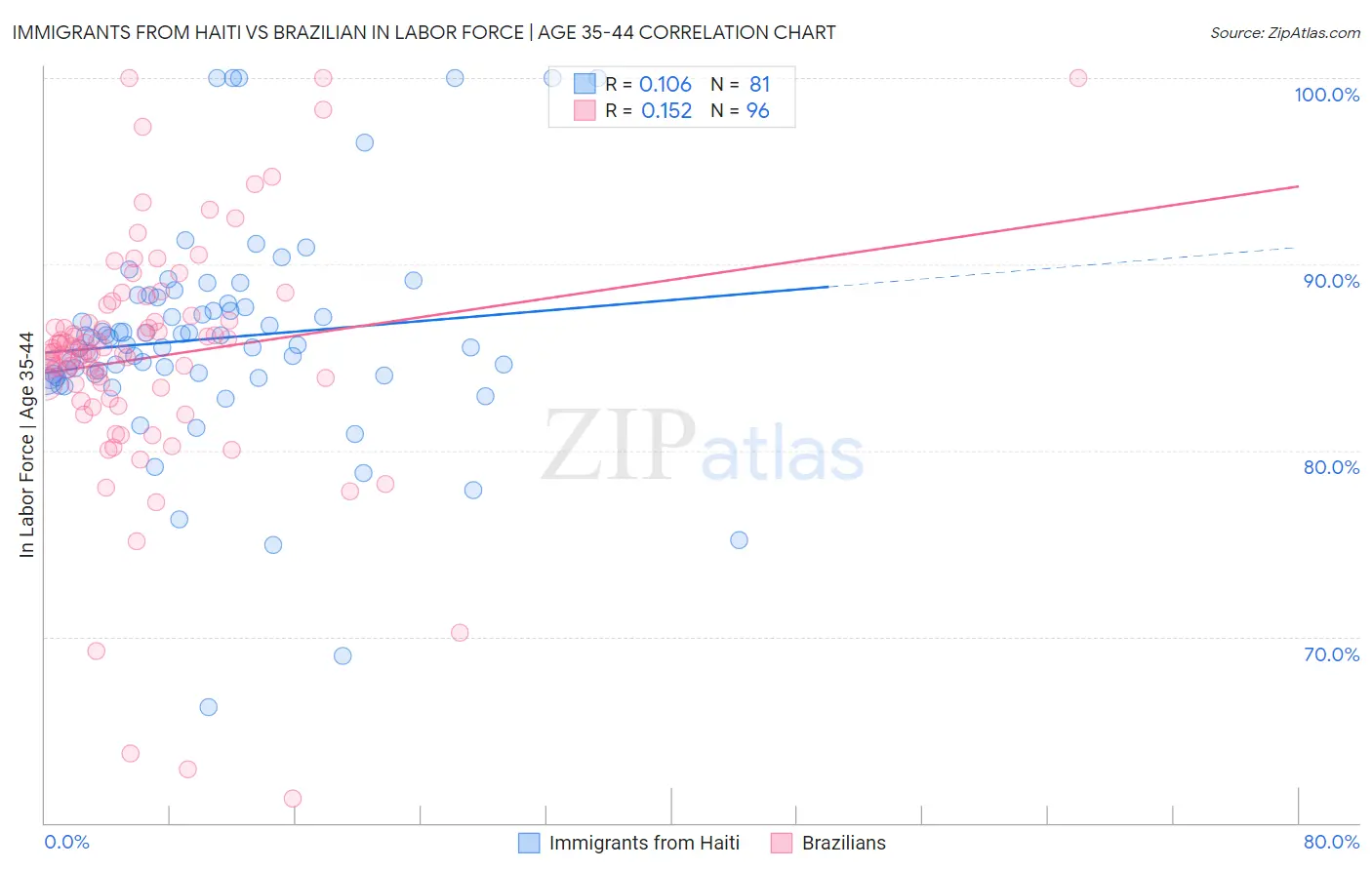 Immigrants from Haiti vs Brazilian In Labor Force | Age 35-44