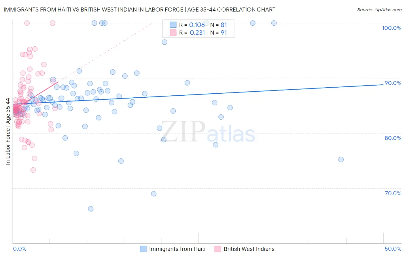 Immigrants from Haiti vs British West Indian In Labor Force | Age 35-44