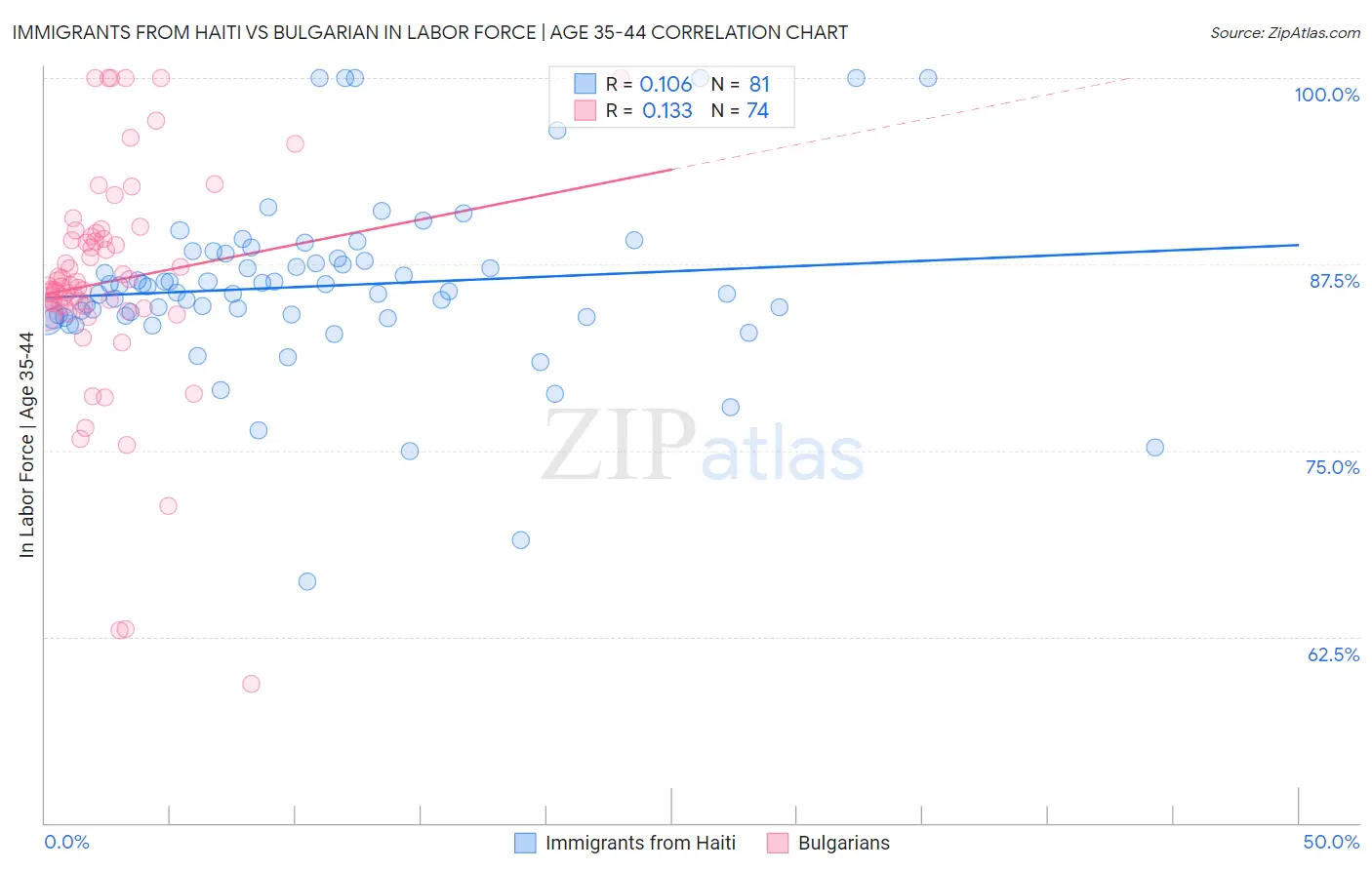 Immigrants from Haiti vs Bulgarian In Labor Force | Age 35-44