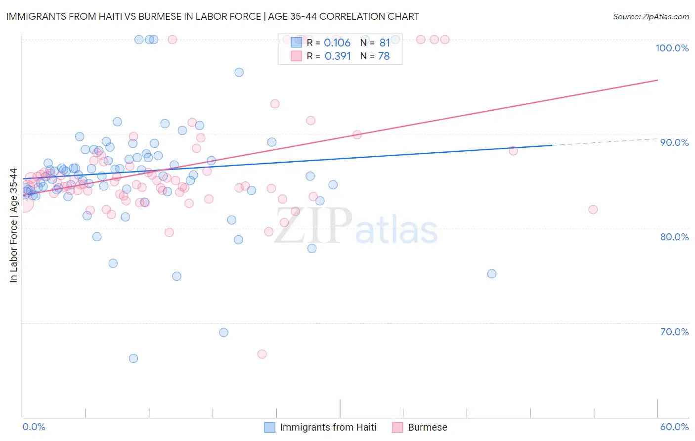 Immigrants from Haiti vs Burmese In Labor Force | Age 35-44