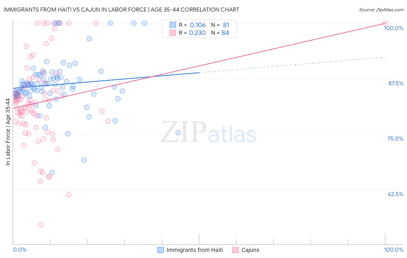 Immigrants from Haiti vs Cajun In Labor Force | Age 35-44