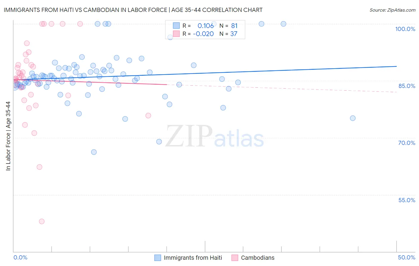 Immigrants from Haiti vs Cambodian In Labor Force | Age 35-44