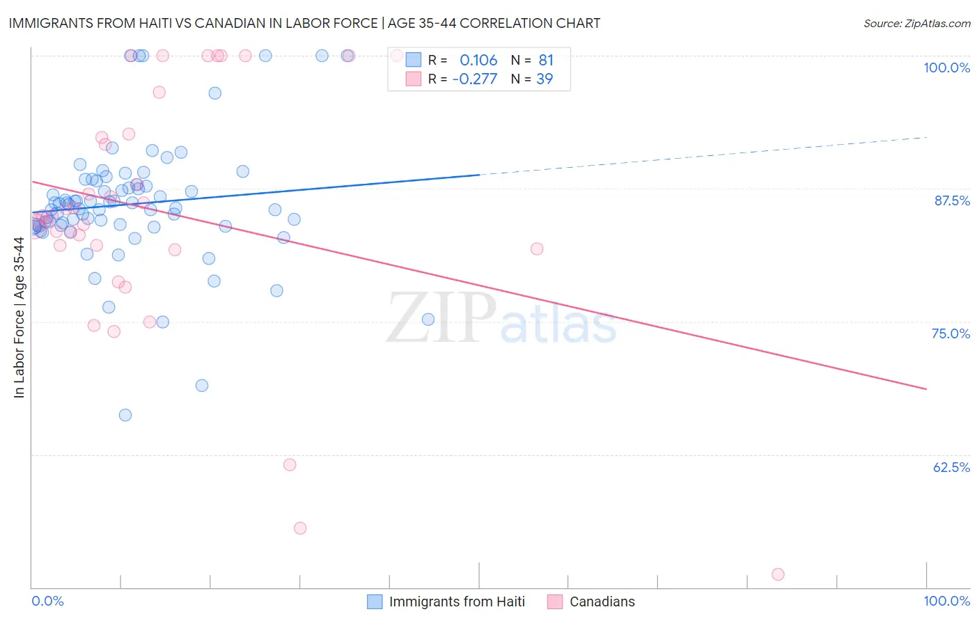 Immigrants from Haiti vs Canadian In Labor Force | Age 35-44