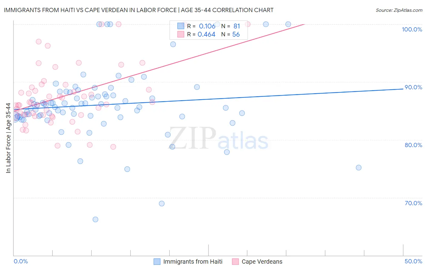 Immigrants from Haiti vs Cape Verdean In Labor Force | Age 35-44