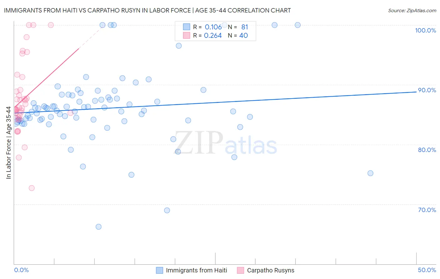 Immigrants from Haiti vs Carpatho Rusyn In Labor Force | Age 35-44