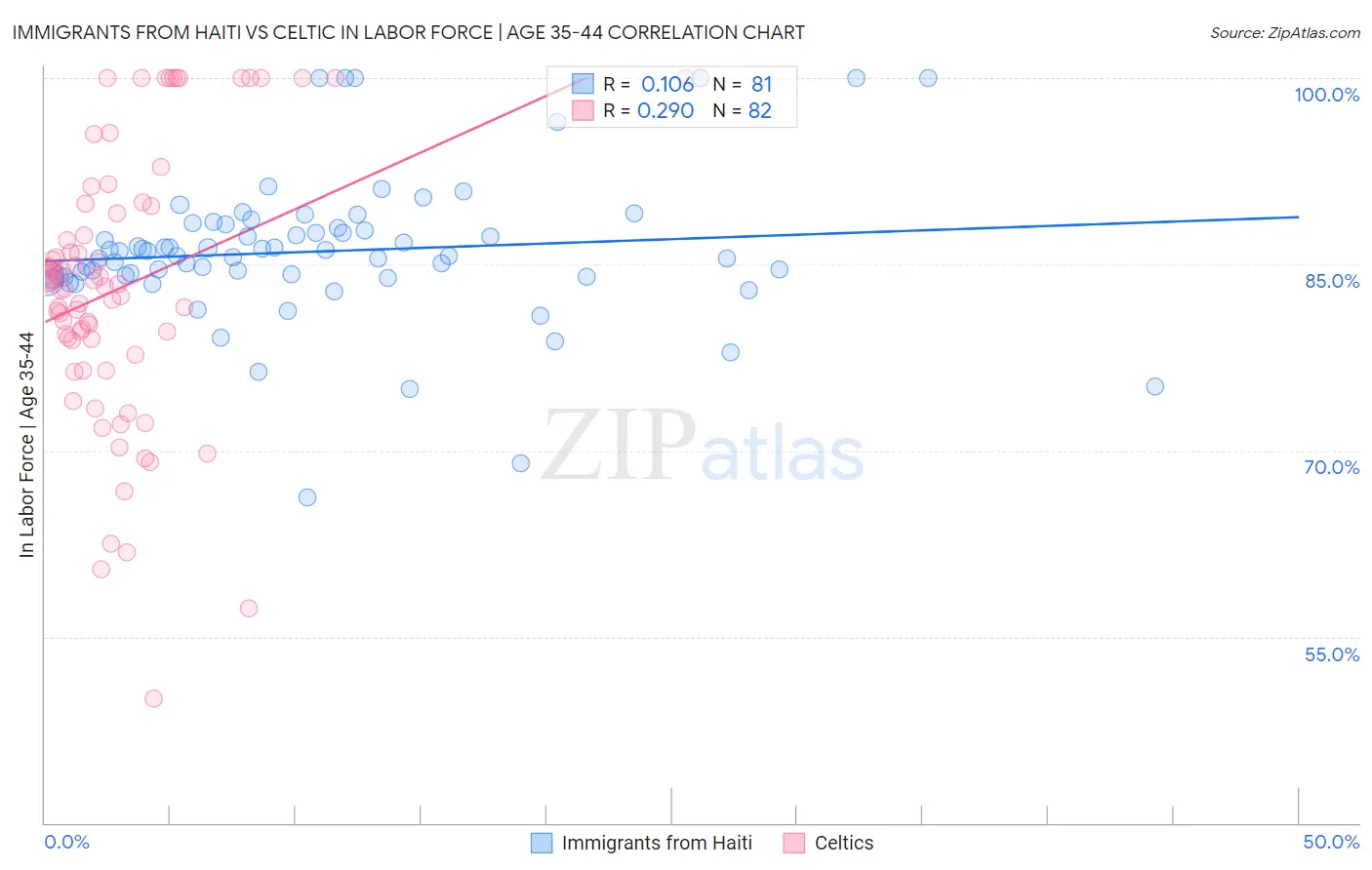 Immigrants from Haiti vs Celtic In Labor Force | Age 35-44