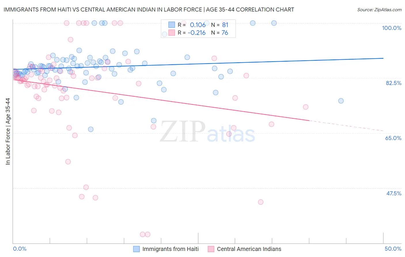 Immigrants from Haiti vs Central American Indian In Labor Force | Age 35-44