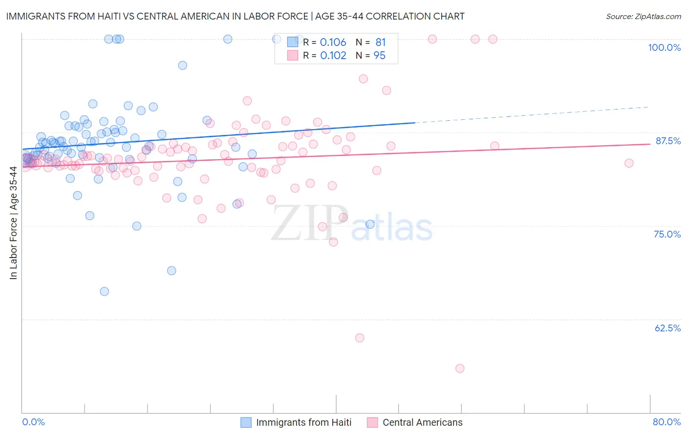 Immigrants from Haiti vs Central American In Labor Force | Age 35-44