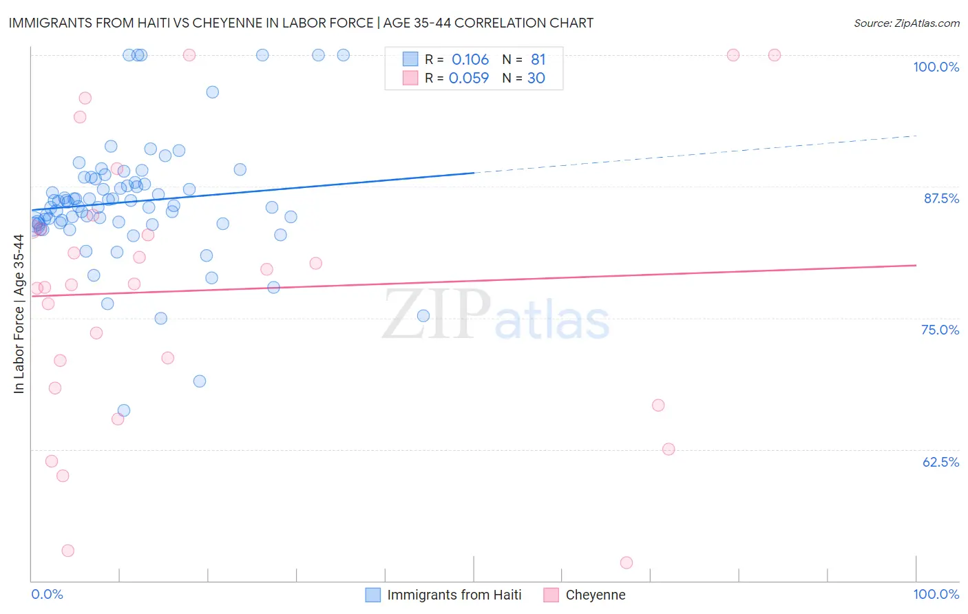 Immigrants from Haiti vs Cheyenne In Labor Force | Age 35-44