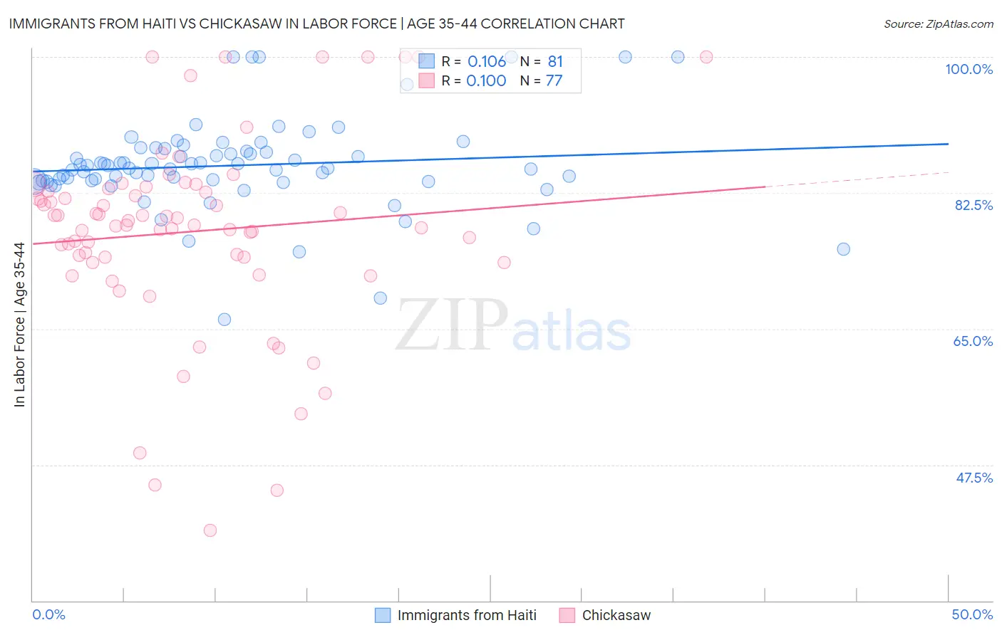 Immigrants from Haiti vs Chickasaw In Labor Force | Age 35-44