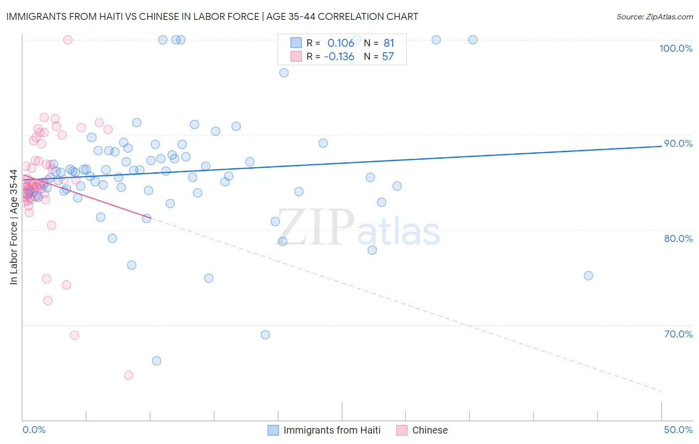 Immigrants from Haiti vs Chinese In Labor Force | Age 35-44