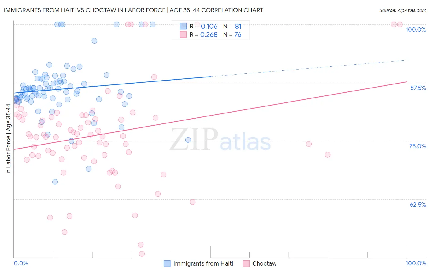 Immigrants from Haiti vs Choctaw In Labor Force | Age 35-44