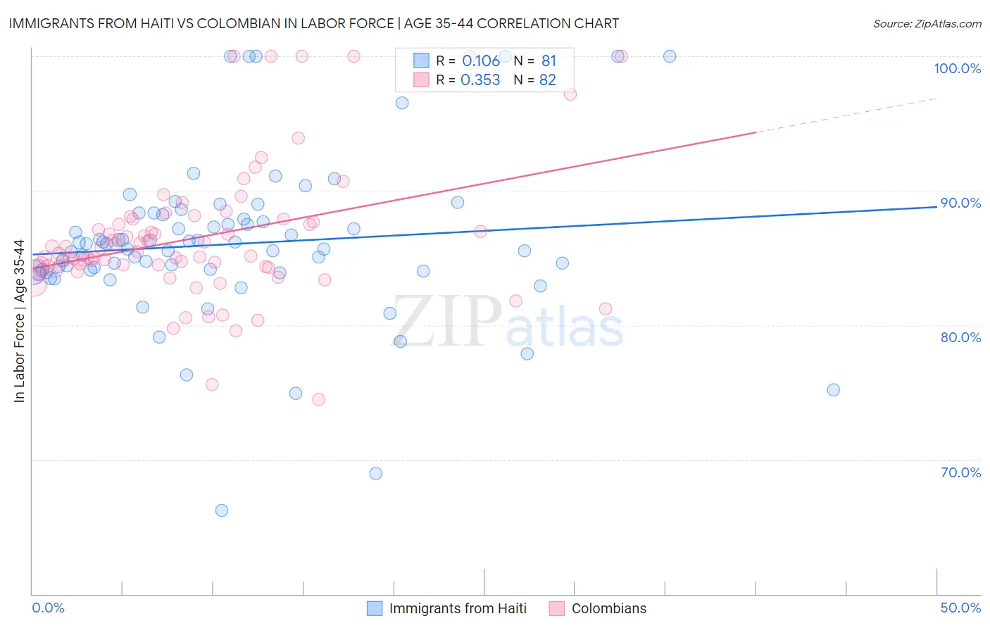 Immigrants from Haiti vs Colombian In Labor Force | Age 35-44