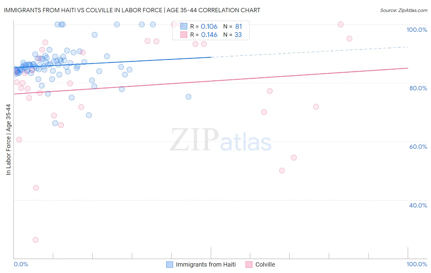 Immigrants from Haiti vs Colville In Labor Force | Age 35-44