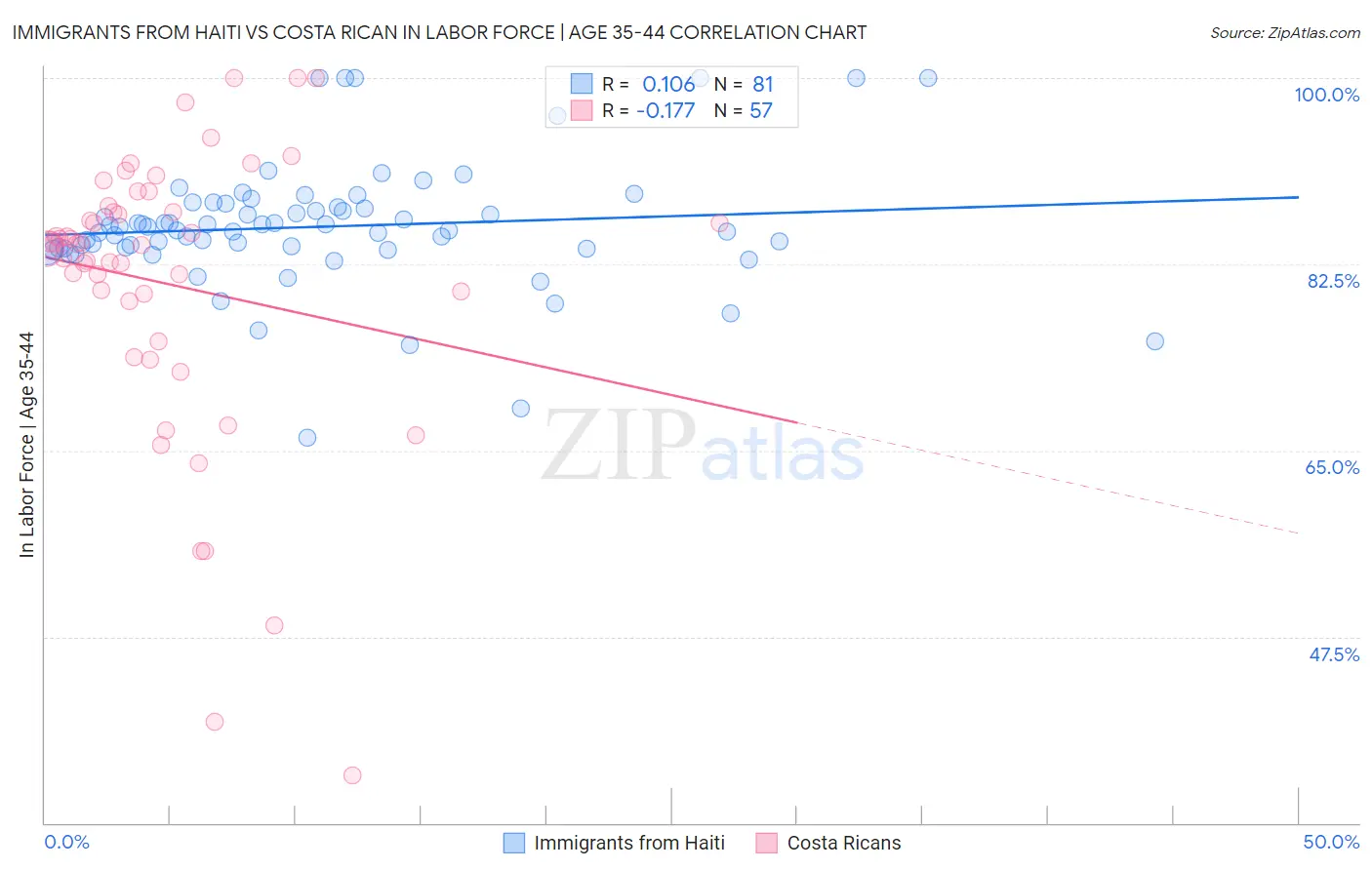 Immigrants from Haiti vs Costa Rican In Labor Force | Age 35-44