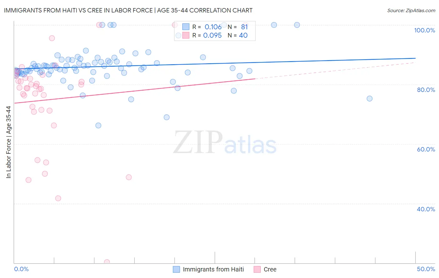 Immigrants from Haiti vs Cree In Labor Force | Age 35-44