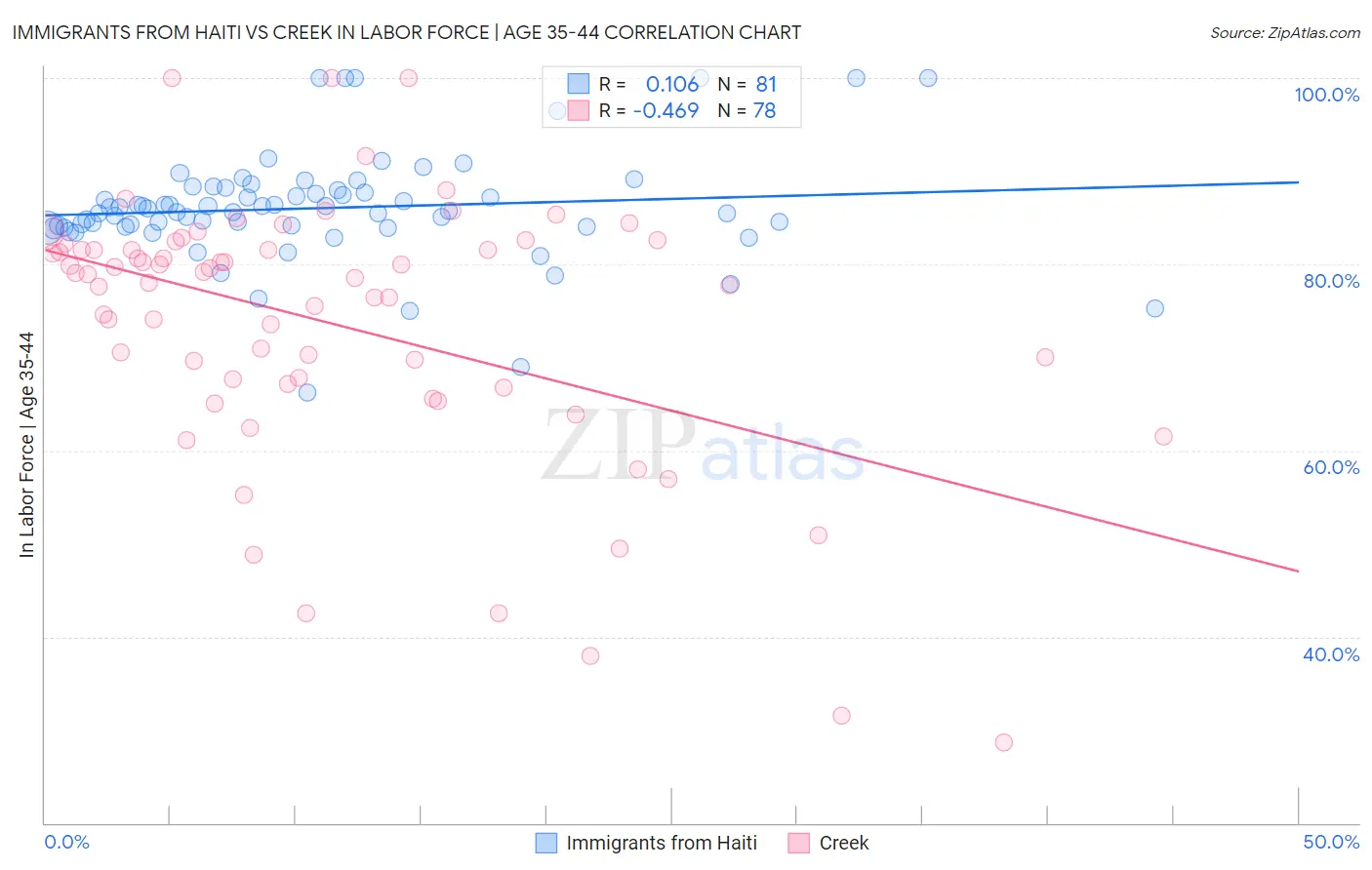 Immigrants from Haiti vs Creek In Labor Force | Age 35-44