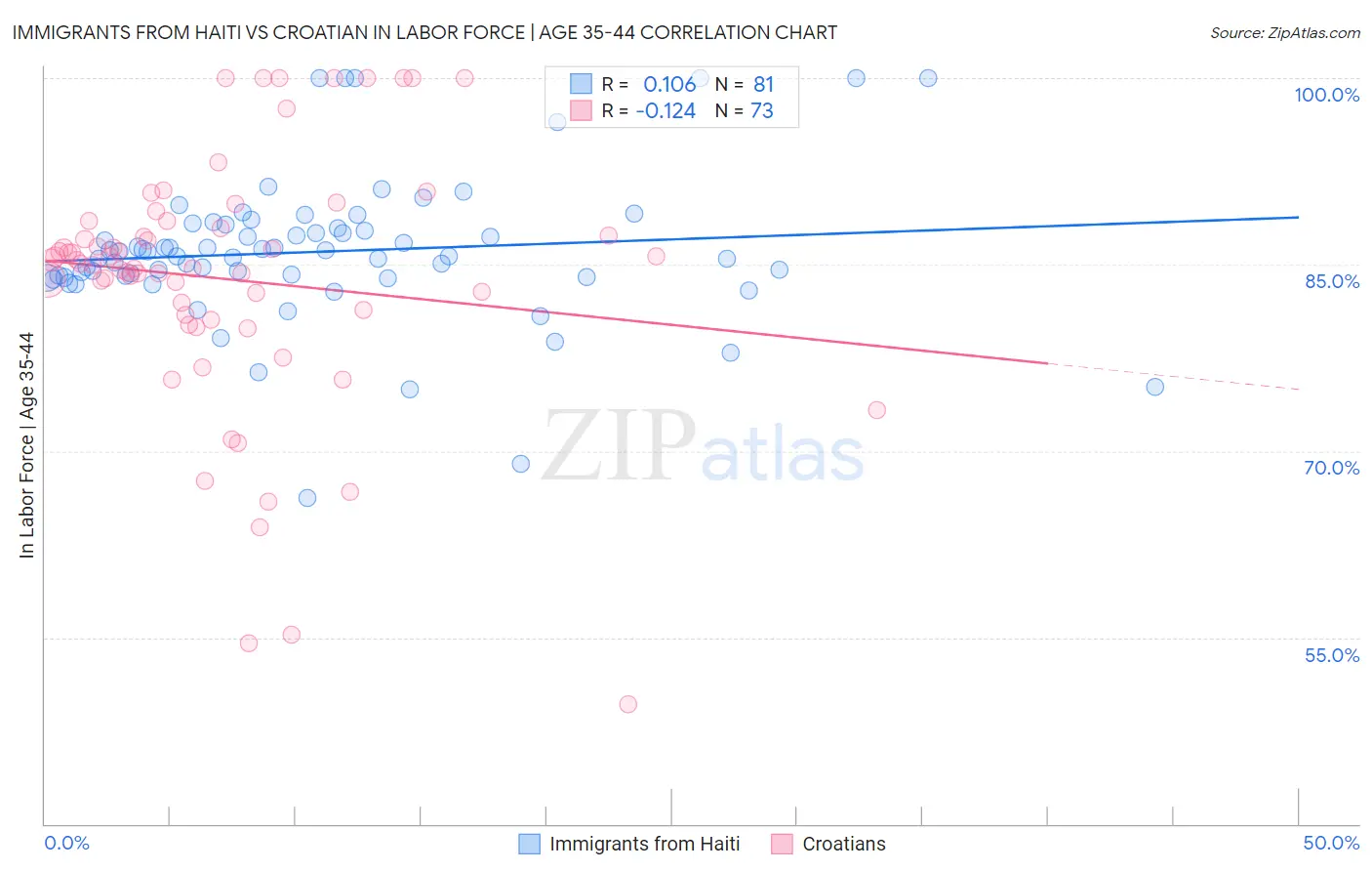 Immigrants from Haiti vs Croatian In Labor Force | Age 35-44