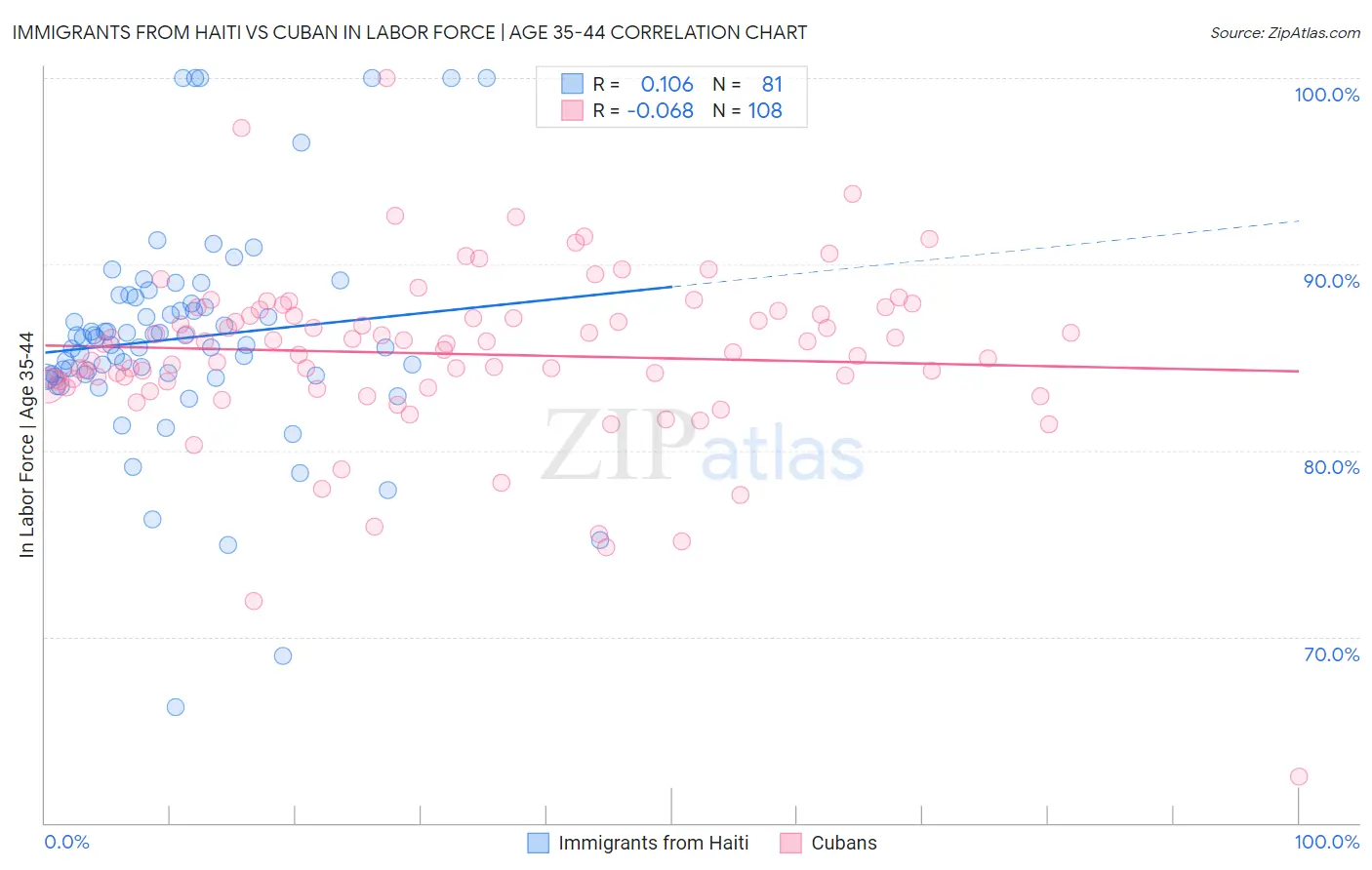 Immigrants from Haiti vs Cuban In Labor Force | Age 35-44