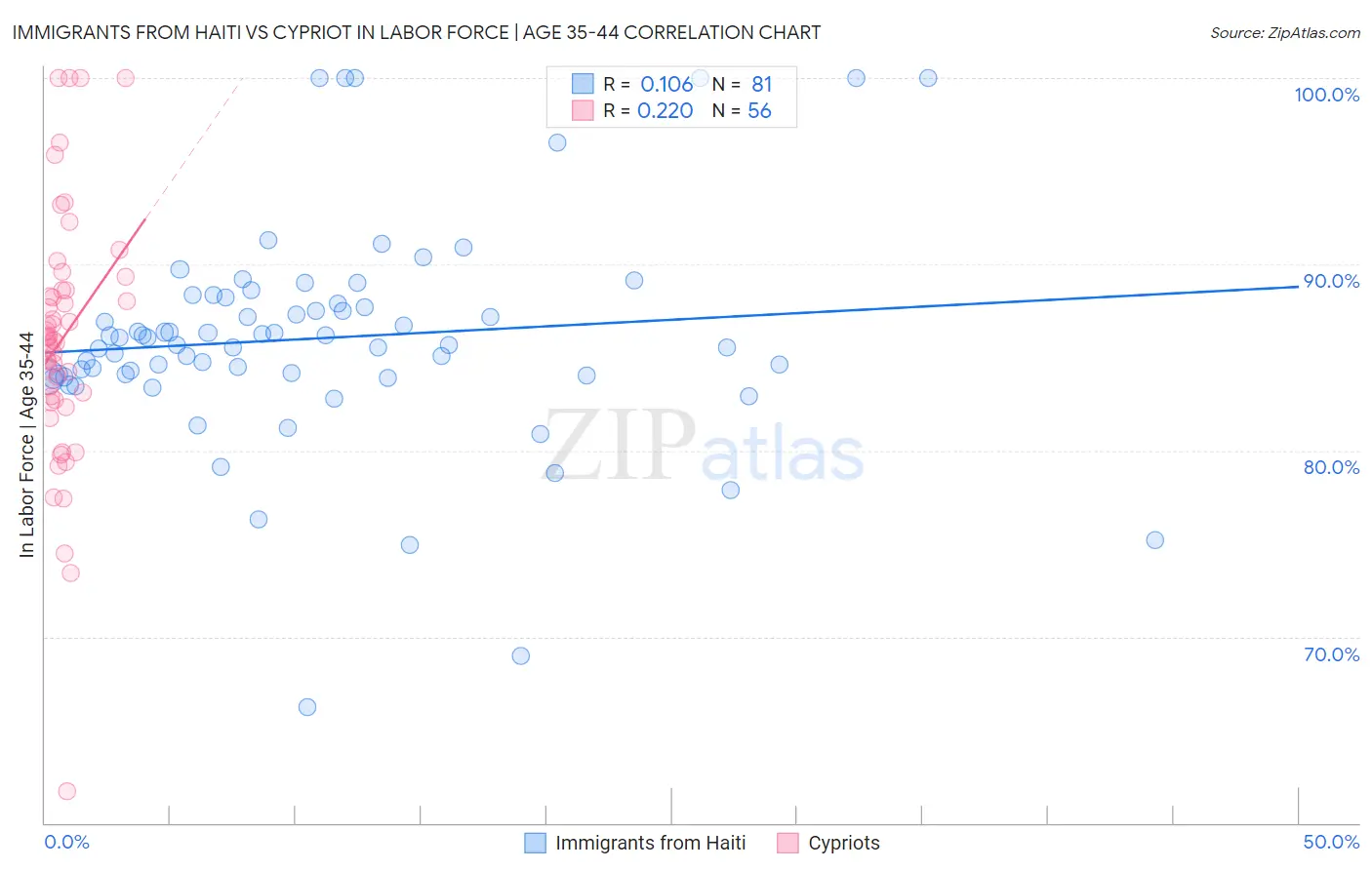 Immigrants from Haiti vs Cypriot In Labor Force | Age 35-44