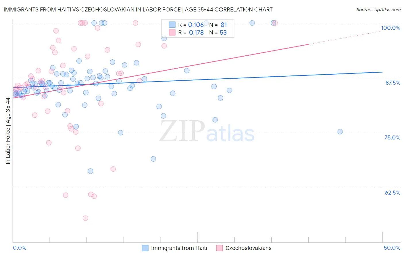 Immigrants from Haiti vs Czechoslovakian In Labor Force | Age 35-44