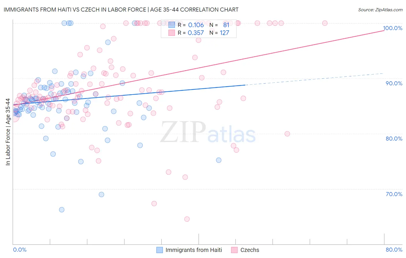 Immigrants from Haiti vs Czech In Labor Force | Age 35-44