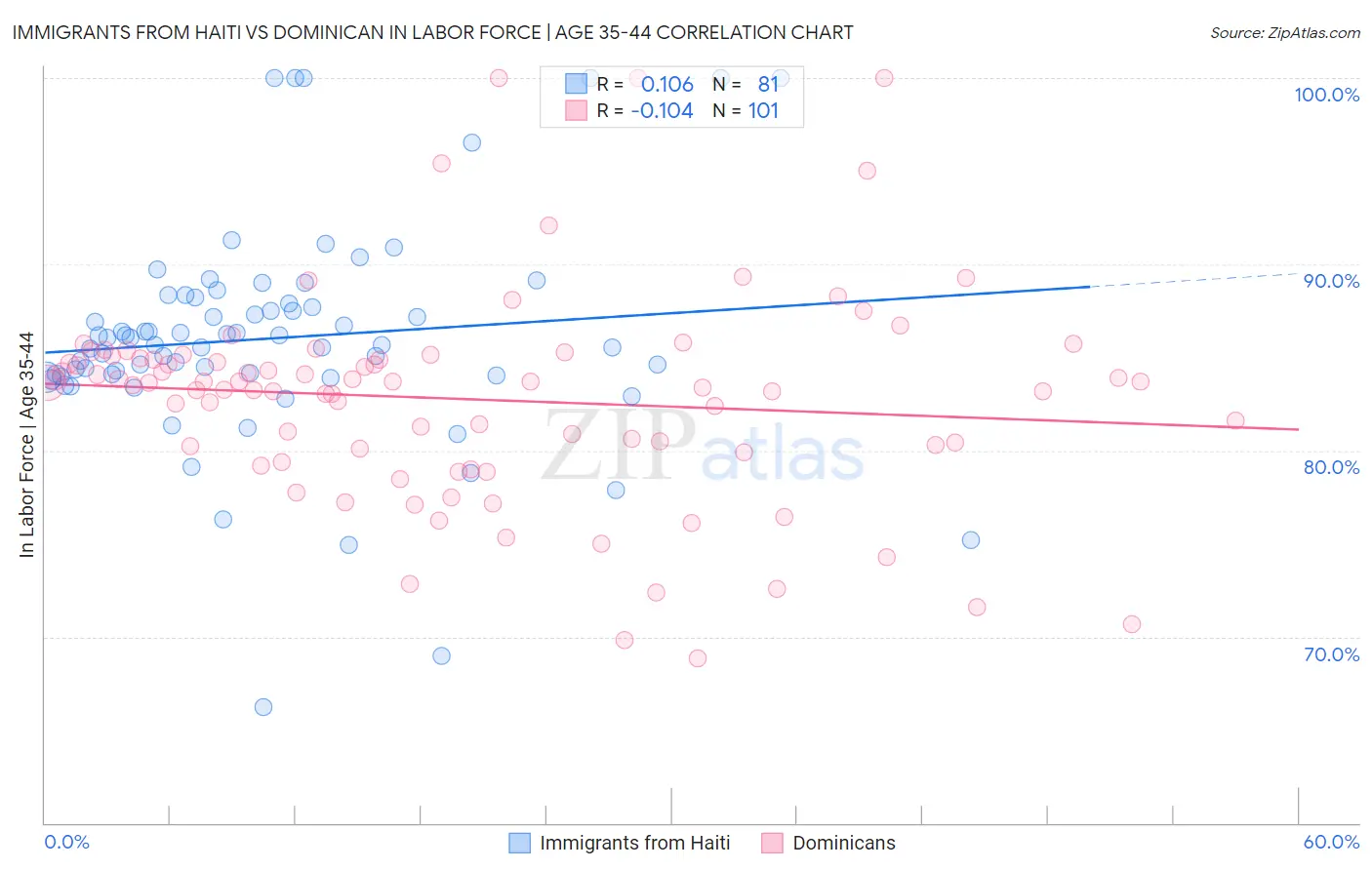 Immigrants from Haiti vs Dominican In Labor Force | Age 35-44