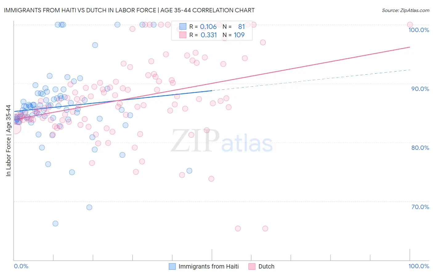 Immigrants from Haiti vs Dutch In Labor Force | Age 35-44