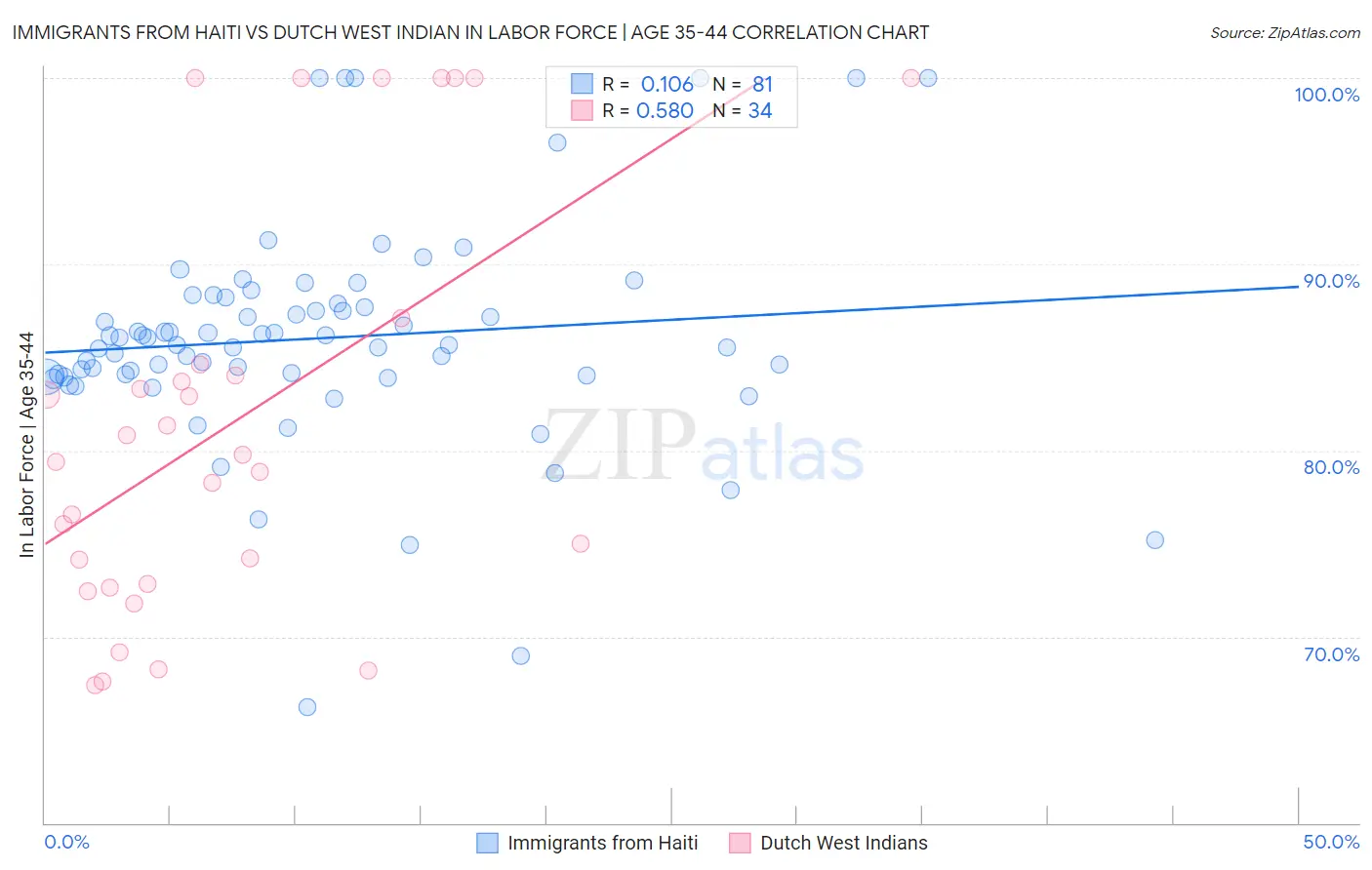 Immigrants from Haiti vs Dutch West Indian In Labor Force | Age 35-44