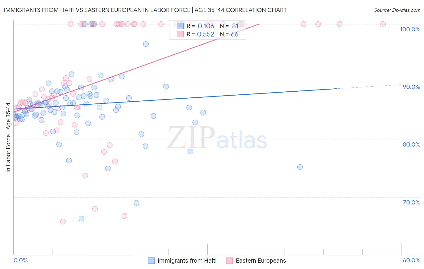 Immigrants from Haiti vs Eastern European In Labor Force | Age 35-44