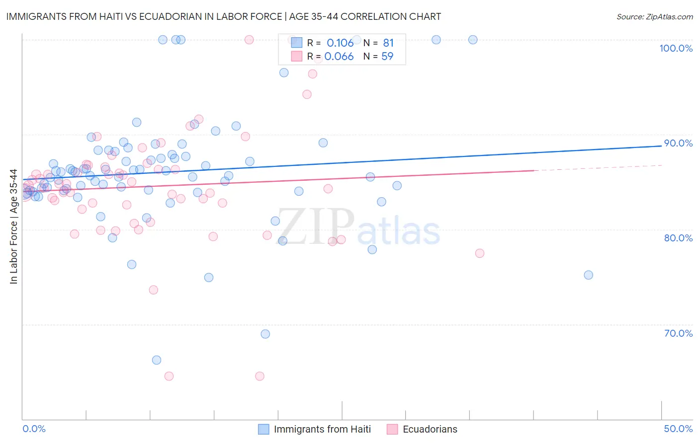 Immigrants from Haiti vs Ecuadorian In Labor Force | Age 35-44