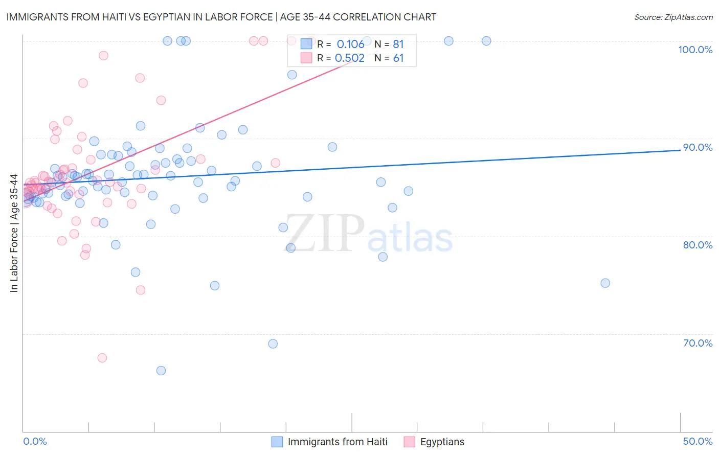 Immigrants from Haiti vs Egyptian In Labor Force | Age 35-44