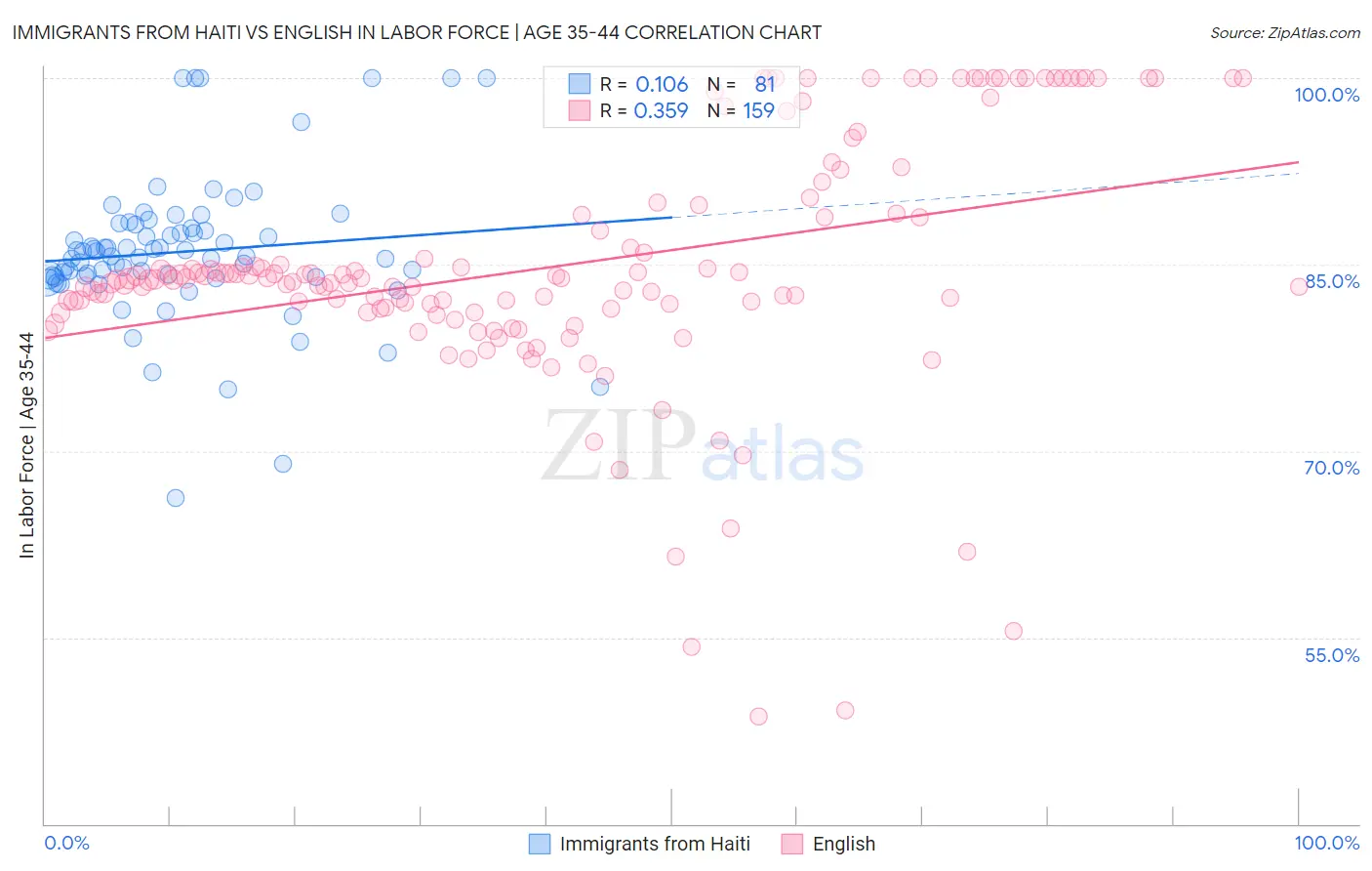 Immigrants from Haiti vs English In Labor Force | Age 35-44