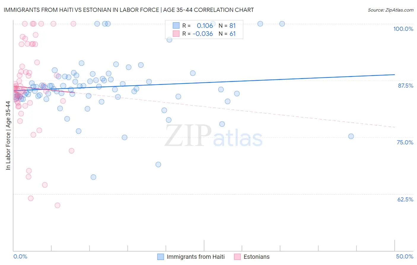 Immigrants from Haiti vs Estonian In Labor Force | Age 35-44