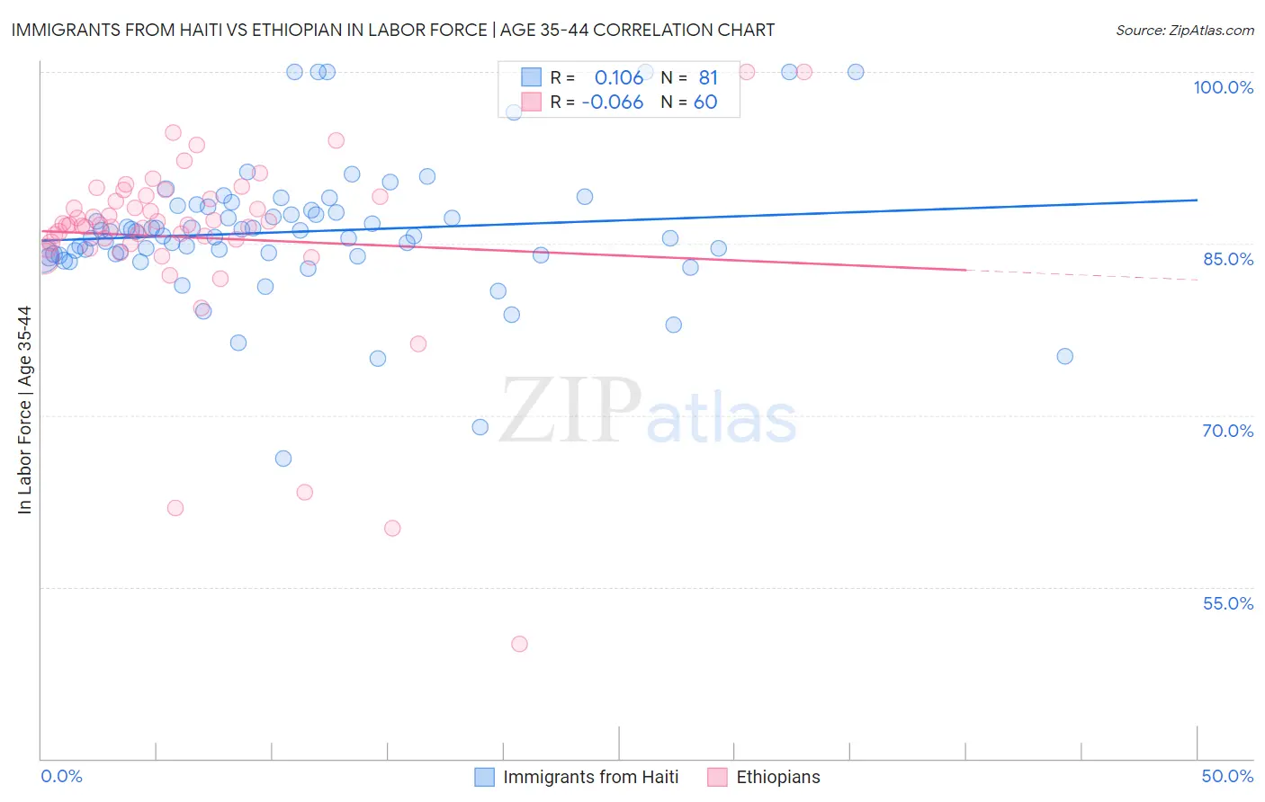 Immigrants from Haiti vs Ethiopian In Labor Force | Age 35-44