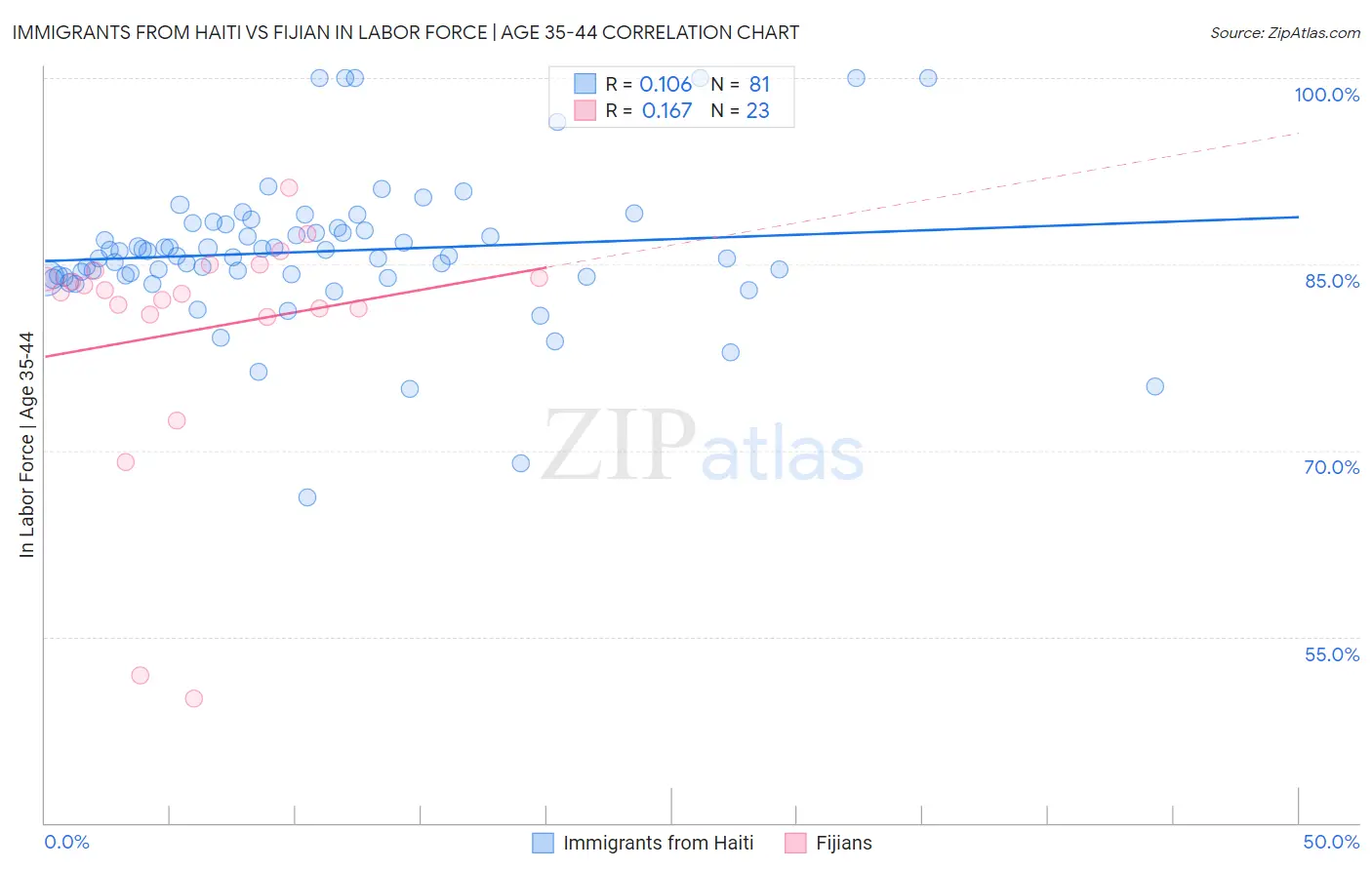 Immigrants from Haiti vs Fijian In Labor Force | Age 35-44