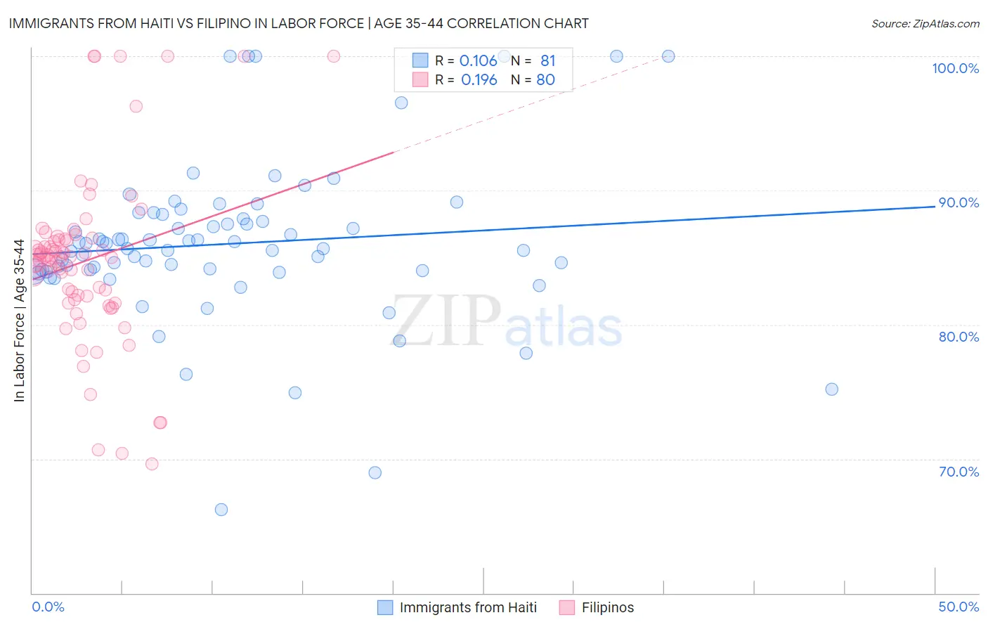 Immigrants from Haiti vs Filipino In Labor Force | Age 35-44