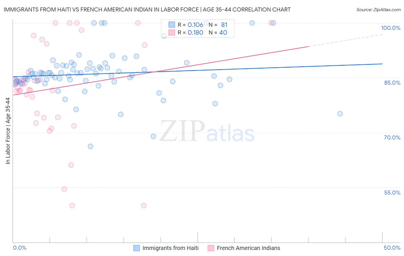 Immigrants from Haiti vs French American Indian In Labor Force | Age 35-44