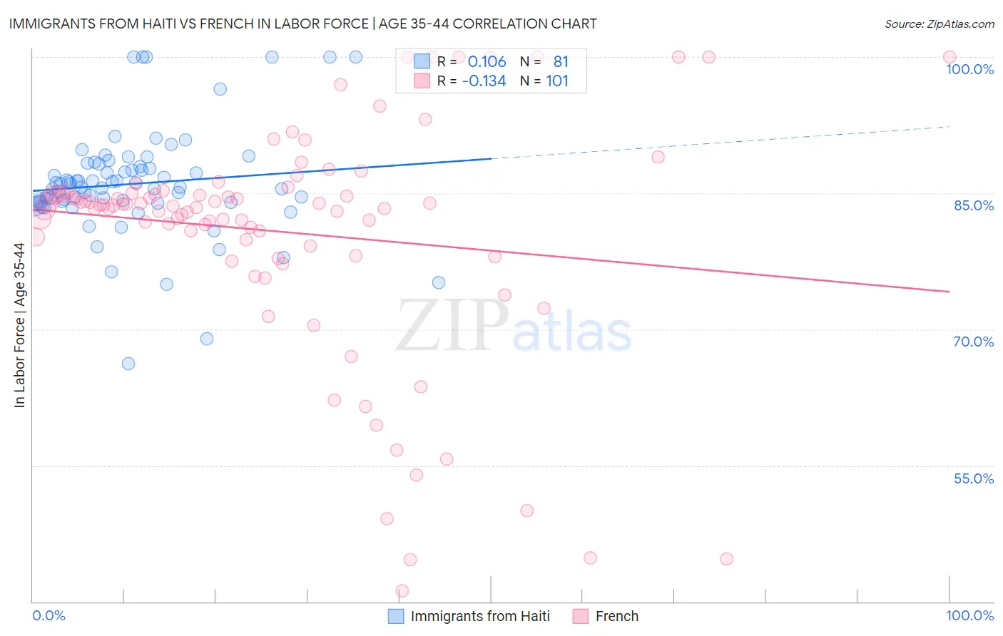 Immigrants from Haiti vs French In Labor Force | Age 35-44