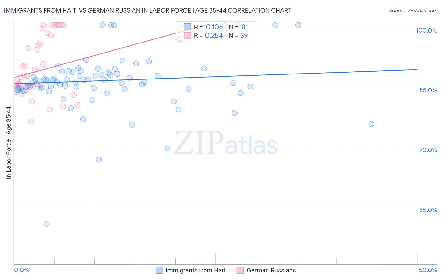 Immigrants from Haiti vs German Russian In Labor Force | Age 35-44