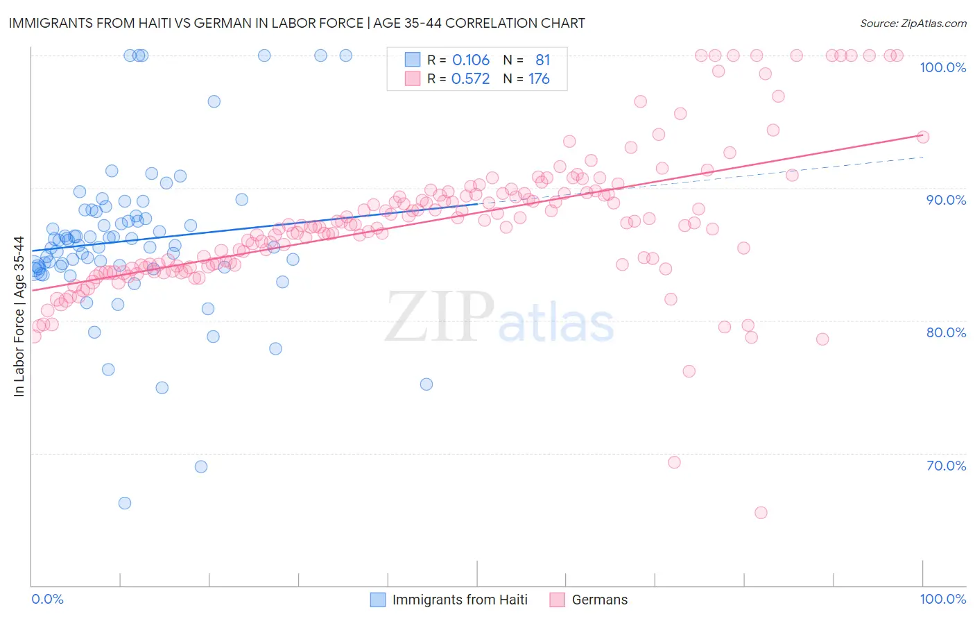 Immigrants from Haiti vs German In Labor Force | Age 35-44