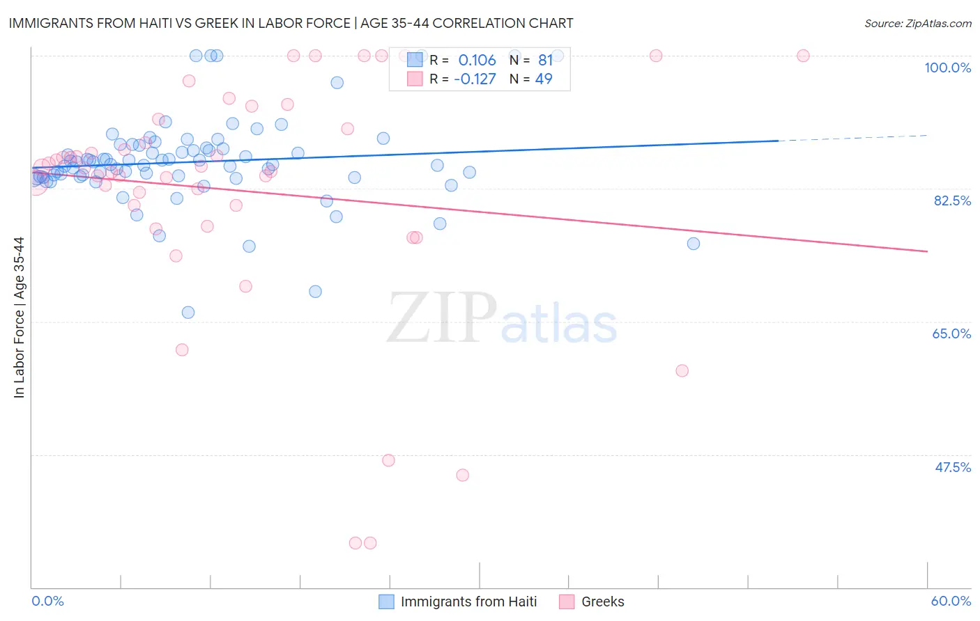 Immigrants from Haiti vs Greek In Labor Force | Age 35-44