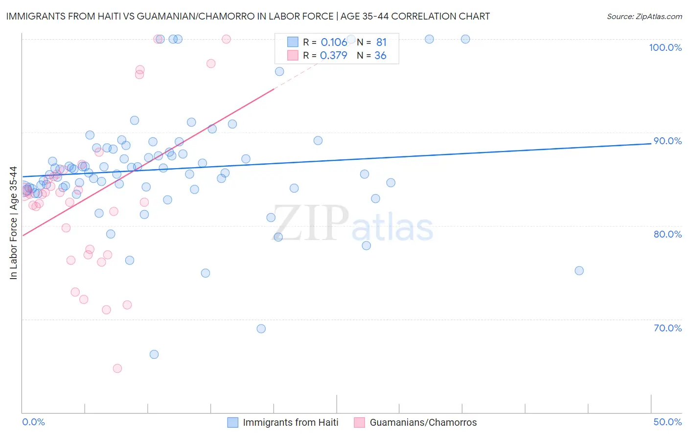 Immigrants from Haiti vs Guamanian/Chamorro In Labor Force | Age 35-44